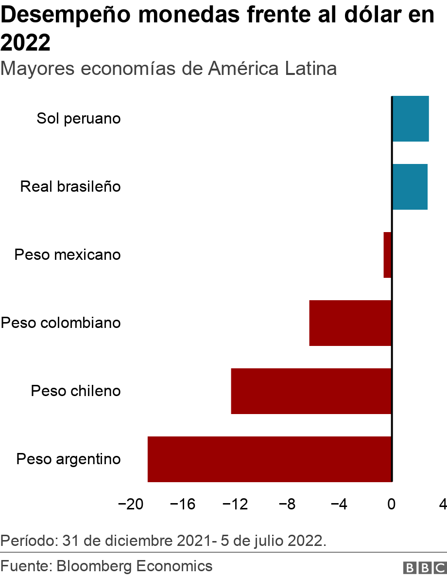 Desempeño monedas frente al dólar en 2022. Mayores economías de América Latina. Período: 31 de diciembre 2021- 5 de julio 2022..