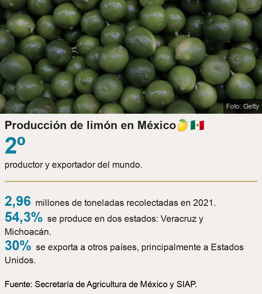 Producción de limón en México. [ 2º productor y exportador del mundo. ] [ 2,96 millones de toneladas recolectadas en 2021. ],[ 54,3% se produce en dos estados: Veracruz y Michoacán. ],[ 30% se exporta a otros países, principalmente a Estados Unidos. ], Source: Fuente: Secretaría de Agricultura de México y SIAP., Image: Limones