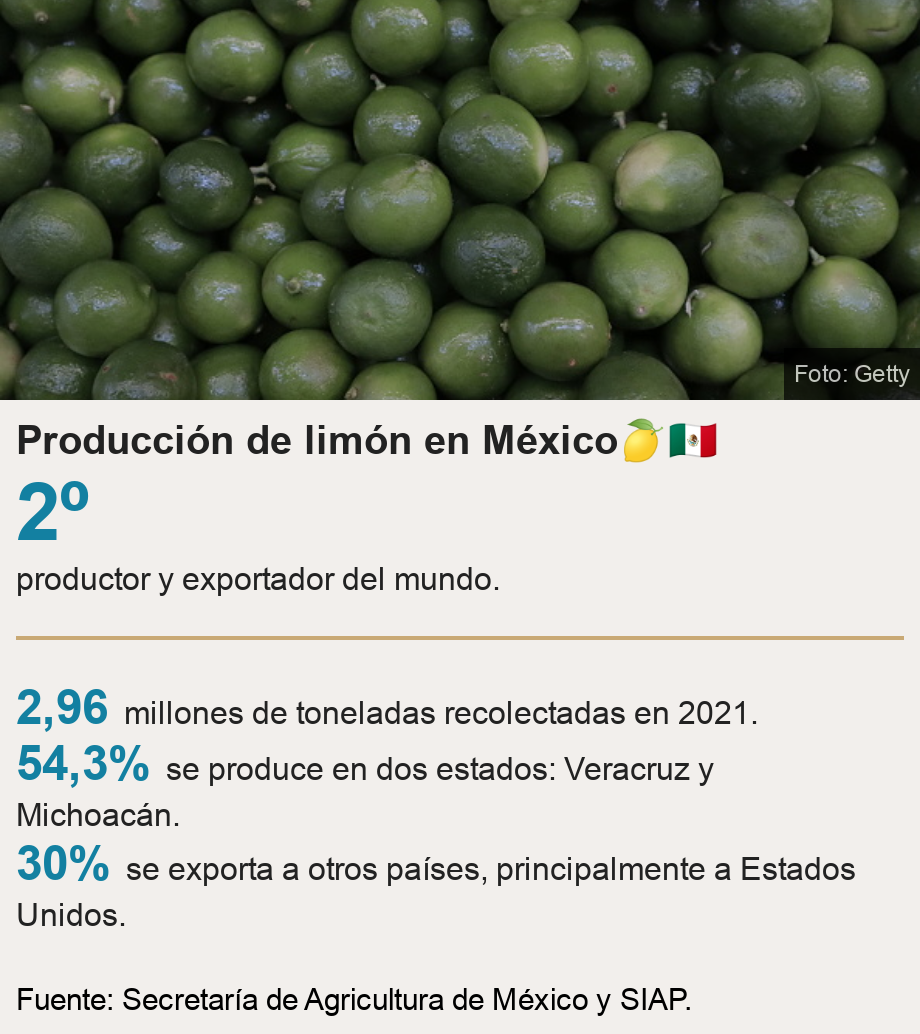 Producción de limón en México.  [ 2º productor y exportador del mundo. ] [ 2,96 millones de toneladas recolectadas en 2021. ],[ 54,3% se produce en dos estados: Veracruz y Michoacán. ],[ 30% se exporta a otros países, principalmente a Estados Unidos. ], Source: Fuente: Secretaría de Agricultura de México y SIAP., Image: Limones