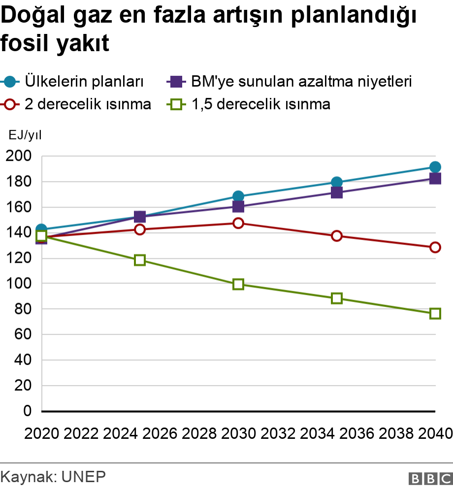 İklim krizi: BM ye göre hükümetler 2030 a kadar vaatlerinin iki katı fosil yakıt üretimi planlıyor 4