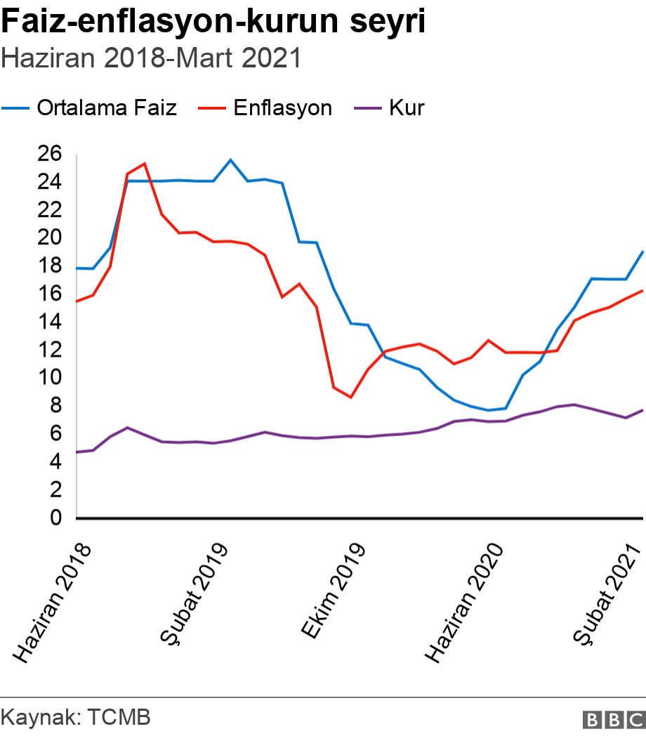 Faiz-enflasyon-kur arasında nasıl bir ilişki var? 4
