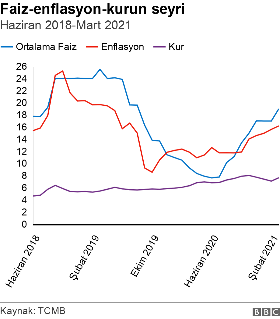 Faiz-enflasyon-kurun seyri. Haziran 2018-Mart 2021.  .