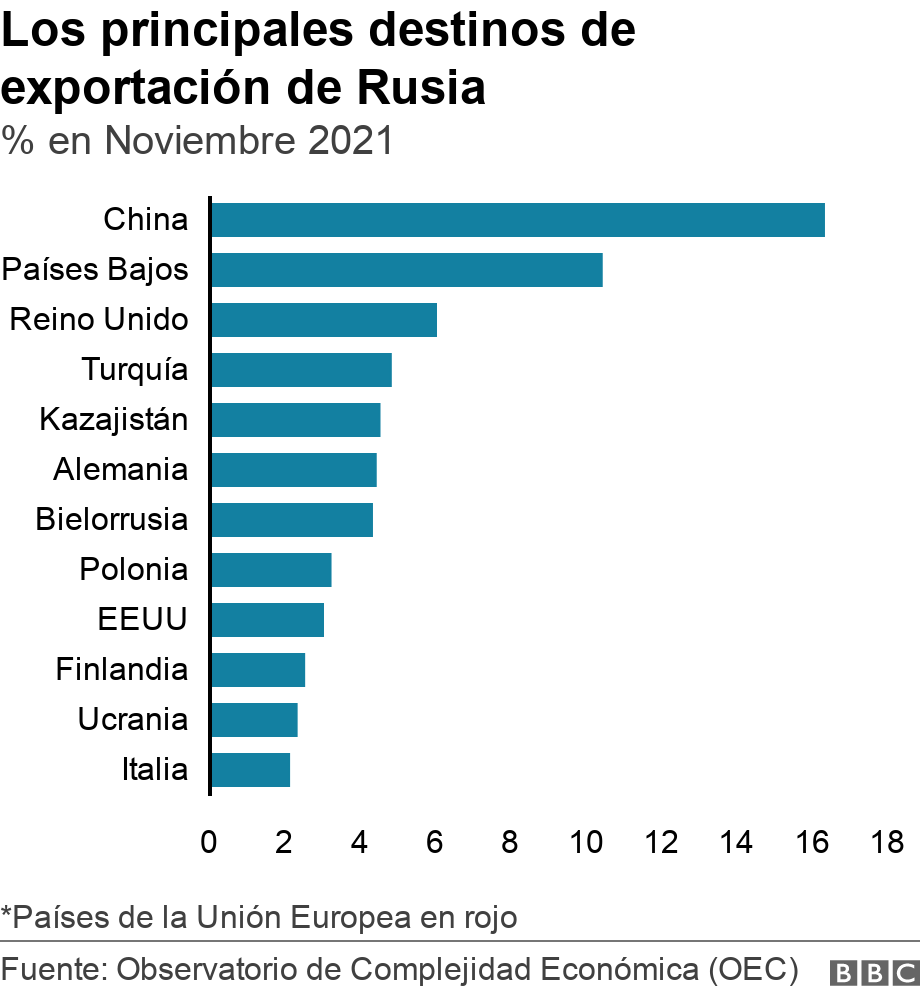 Los principales destinos de exportación de Rusia. % en Noviembre 2021.  *Países de la Unión Europea en rojo.