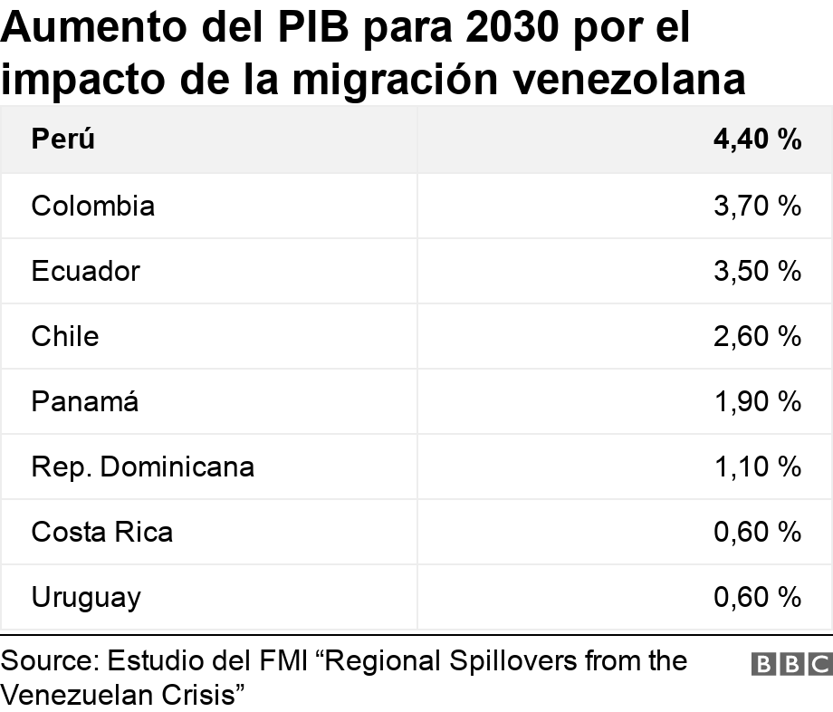 Aumento del PIB para 2030 por el impacto de la migración venezolana. .  .
