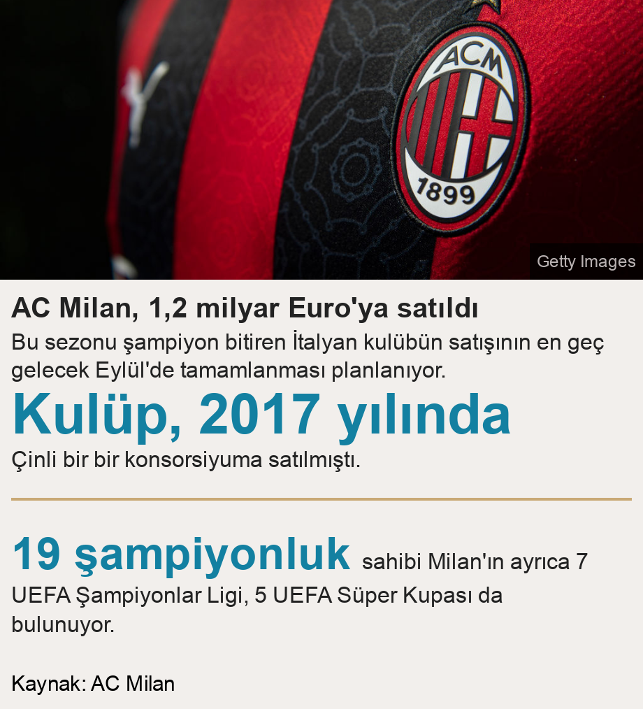 AC Milan, 1,2 milyar Euro'ya satıldı. Bu sezonu şampiyon bitiren İtalyan kul&uuml;b&uuml;n satışının en ge&ccedil; gelecek Eyl&uuml;l'de tamamlanması planlanıyor. [ Kul&uuml;p, 2017 yılında &Ccedil;inli bir bir konsorsiyuma satılmıştı. ] [ 19 şampiyonluk sahibi Milan'ın ayrıca 7 UEFA Şampiyonlar Ligi, 5 UEFA S&uuml;per Kupası da bulunuyor. ], Source: Kaynak: AC Milan, Image: Milan logosu