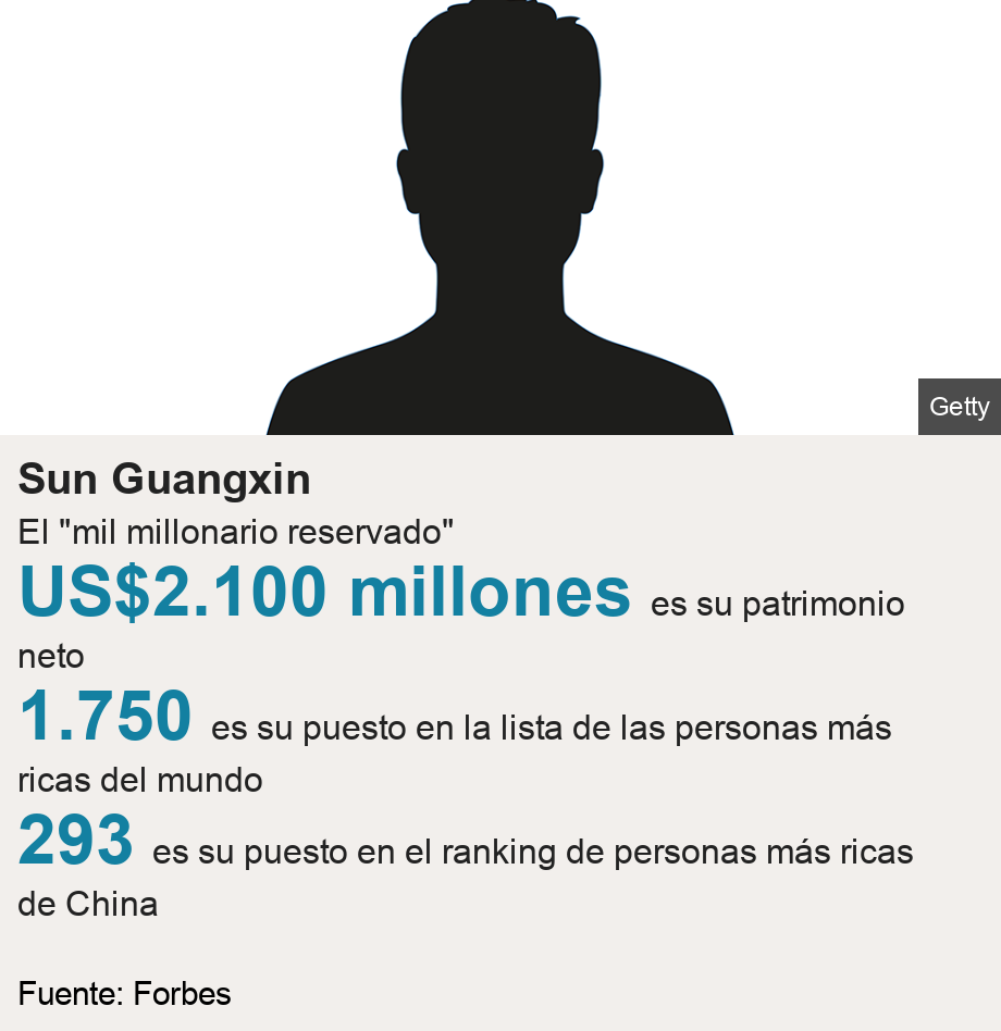 Sun Guangxin. El "mil millonario reservado"  [ US$2.100 millones es su patrimonio neto ],[ 1.750 es su puesto en la lista de las personas más ricas del mundo ],[ 293 es su puesto en el ranking de personas más ricas de China ], Source: Fuente: Forbes, Image: Avatar de un hombre