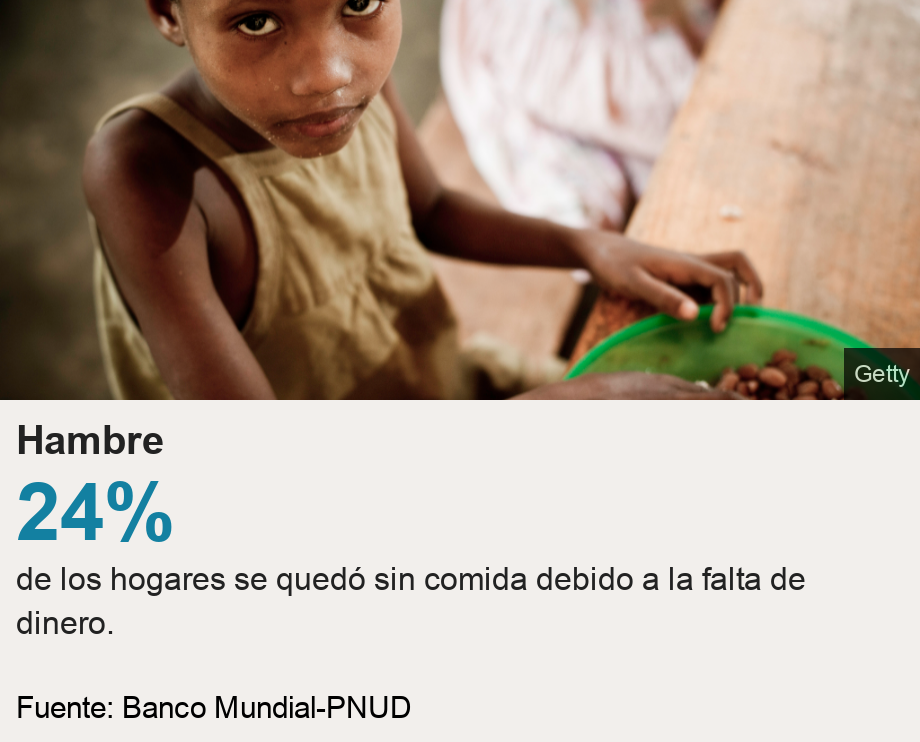 Hambre.  [ 24% de los hogares se quedó sin comida debido a la falta de dinero. ] , Source: Fuente: Banco Mundial-PNUD, Image: 