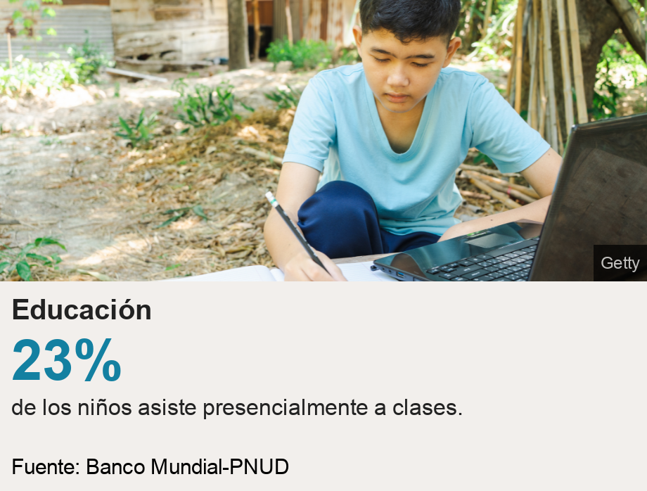 Educación .  [ 23% de los niños asiste presencialmente a clases. ] , Source: Fuente: Banco Mundial-PNUD, Image: 