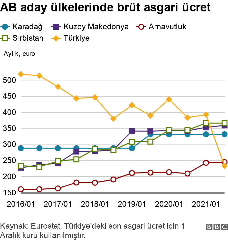 AB aday ülkelerinde asgari ücret. .  .