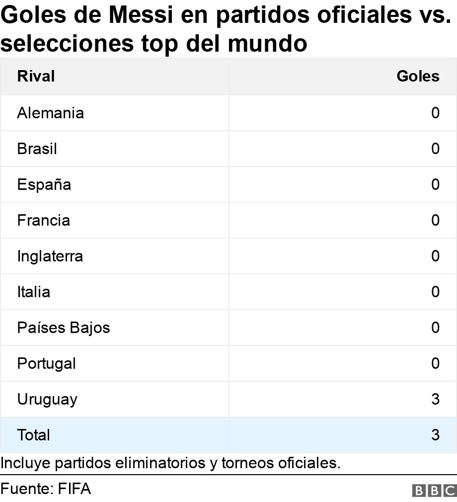 Goles de Messi en partidos oficiales vs. selecciones top del mundo. .  Incluye partidos eliminatorios y torneos oficiales..
