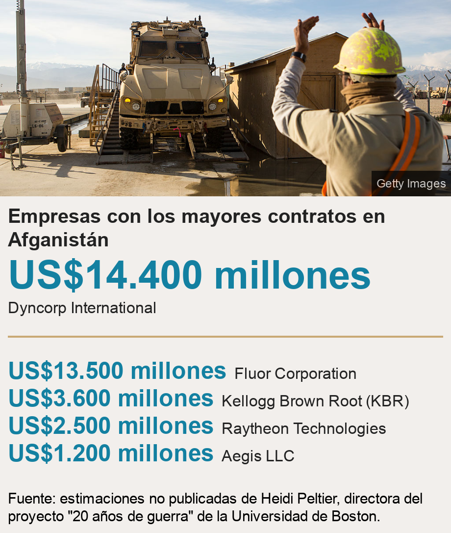 Empresas con los mayores contratos en Afganistán.  [ US$14.400 millones Dyncorp International ] [ US$13.500 millones Fluor Corporation ],[ US$3.600 millones Kellogg Brown Root (KBR) ],[ US$2.500 millones Raytheon Technologies ],[ US$1.200 millones Aegis LLC ], Source: Fuente: estimaciones no publicadas de Heidi Peltier, directora del proyecto &quot;20 años de guerra&quot; de la Universidad de Boston., Image: Un contratista trabajando en Afganistán.