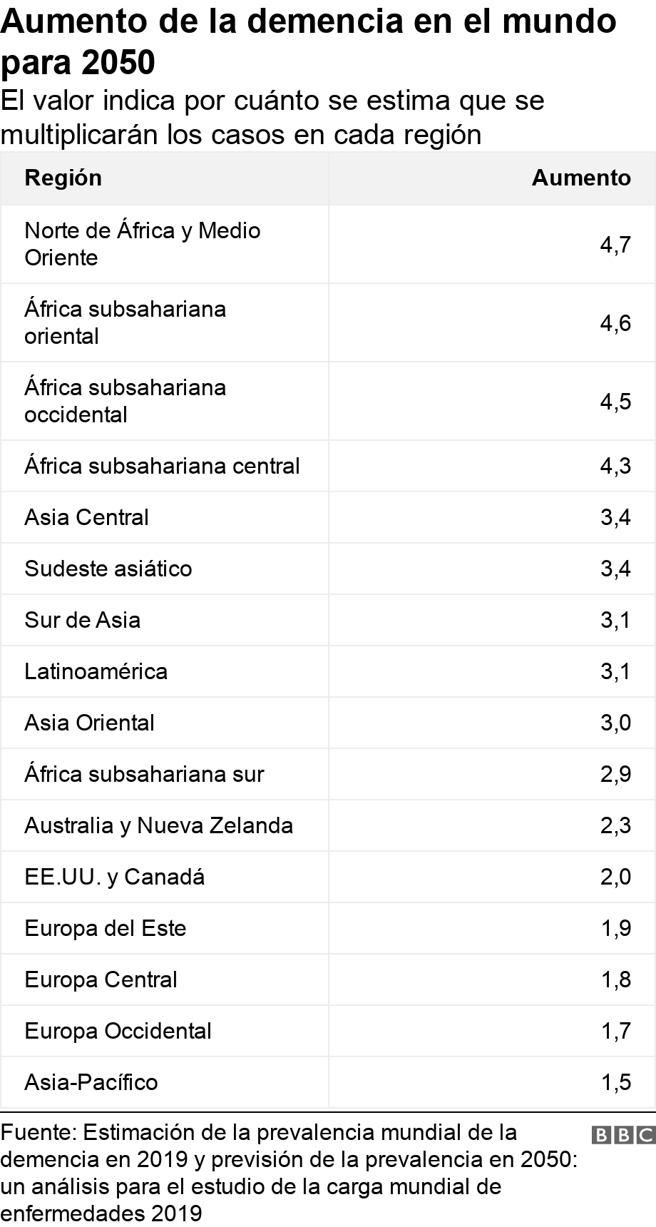 Aumento de la demencia en el mundo para 2050. El valor indica por cuánto se estima que se multiplicarán los casos en cada región. .