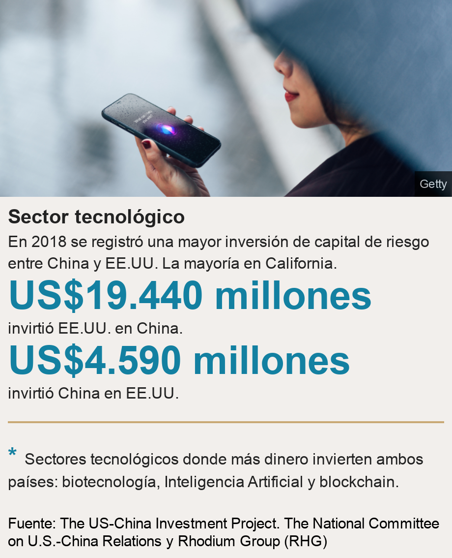 Sector tecnológico. En 2018 se registró una mayor inversión de capital de riesgo entre China y EE.UU.  La mayoría en California.  [ US$19.440 millones invirtió EE.UU. en China.
 ],[ US$4.590 millones invirtió China en EE.UU. ] [ * Sectores tecnológicos donde más dinero invierten ambos países: biotecnología, Inteligencia Artificial y blockchain. ], Source: Fuente: The US-China Investment Project. The National Committee on U.S.-China Relations y Rhodium Group (RHG), Image: Una mujer con un teléfono en la mano utilizando una aplicación con Inteligencia Artificial