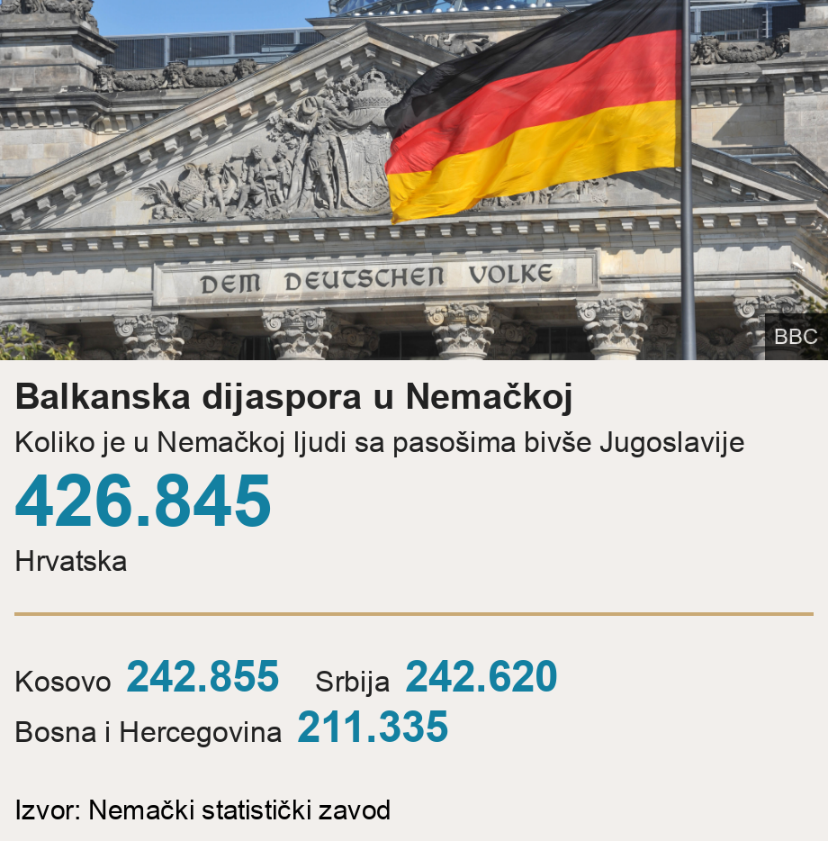 Balkanska dijaspora u Nemačkoj. Koliko je u Nemačkoj ljudi sa pasošima bivše Jugoslavije [ 426.845 Hrvatska ] [ Kosovo 242.855 ],[ Srbija 242.620 ],[ Bosna i Hercegovina 211.335 ], Source: Izvor: Nemački statistički zavod, Image: 