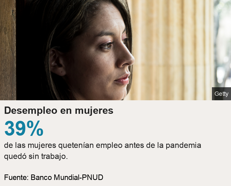 Desempleo en mujeres.  [ 39% de las mujeres quetenían empleo antes de la pandemia quedó sin trabajo. ] , Source: Fuente: Banco Mundial-PNUD, Image: 