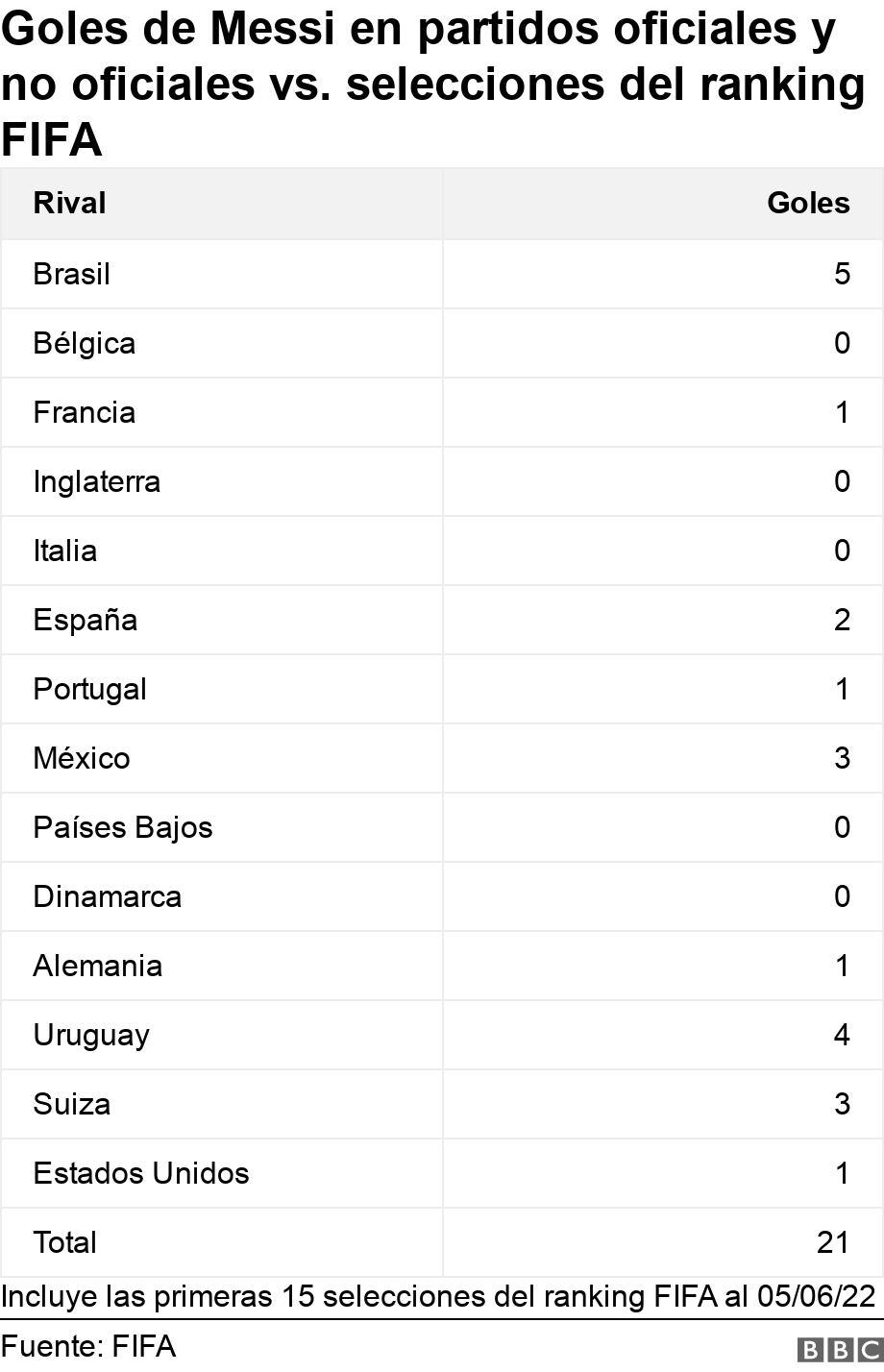 Goles de Messi en partidos oficiales y no oficiales vs. selecciones del ranking FIFA. .  Incluye las primeras 15 selecciones del ranking FIFA al 05/06/22.