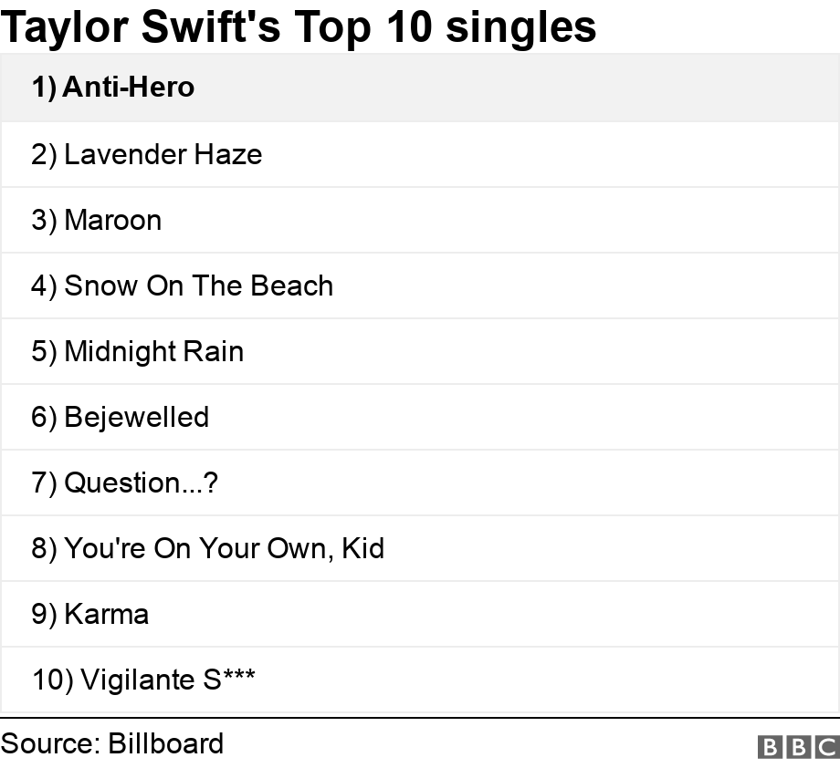 Taylor Swift's Top 10 singles. .  .