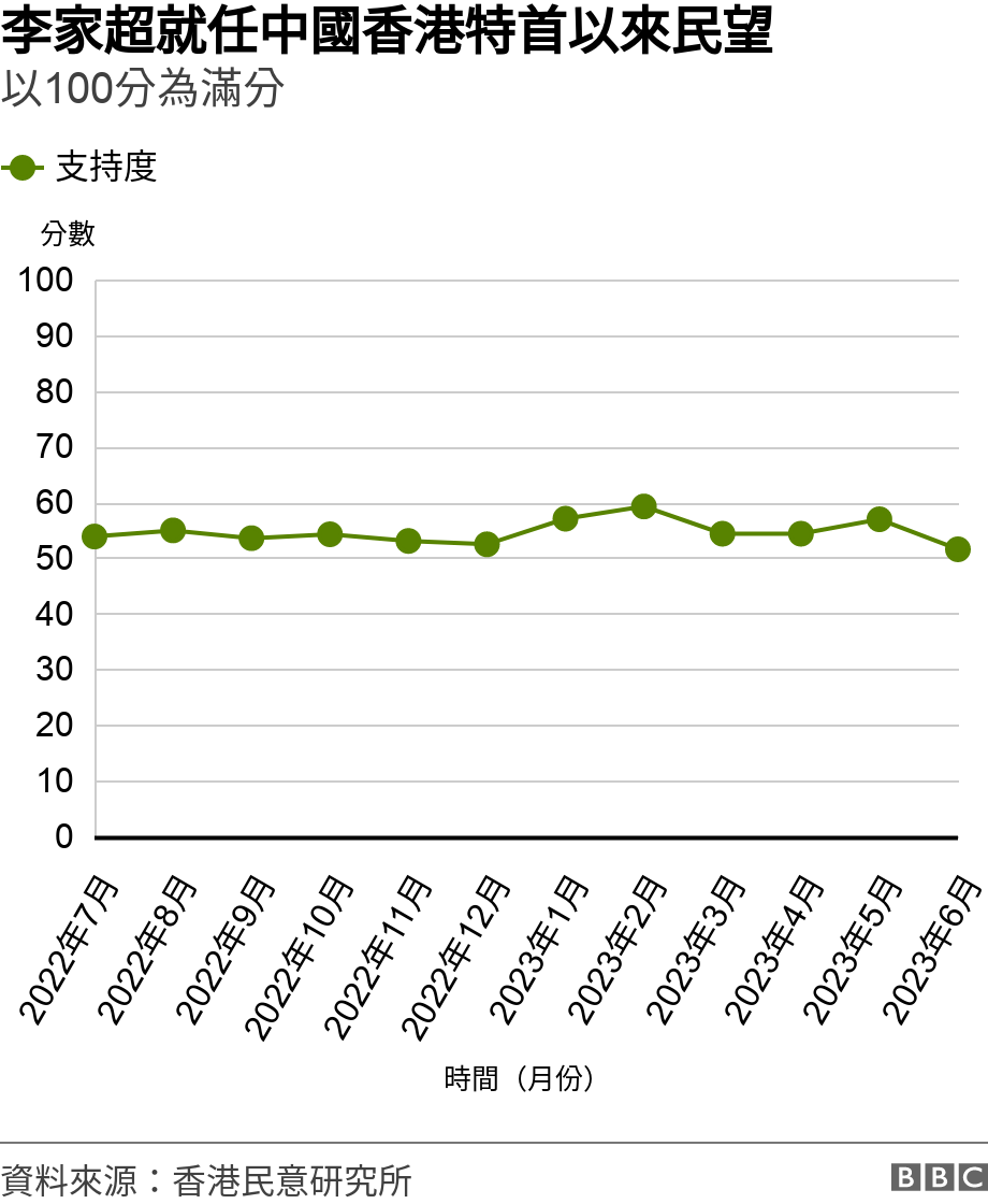 圖表：李家超就任中國香港特首以來民望. 以100分為滿分.  .