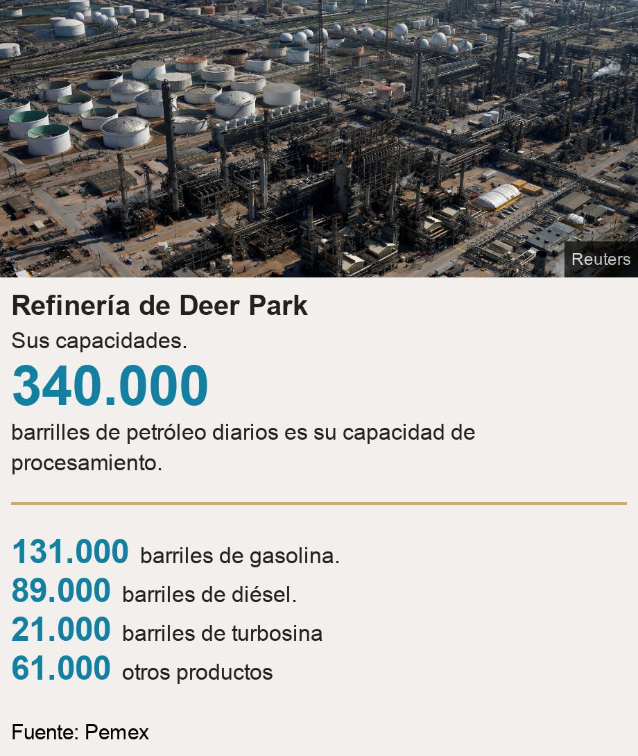 Refinería de Deer Park. Sus capacidades. [ 340.000 barrilles de petróleo diarios es su capacidad de procesamiento. ] [ 131.000 barriles de gasolina. ],[ 89.000 barriles de diésel. ],[ 21.000 barriles de turbosina ],[ 61.000 otros productos ], Source: Fuente: Pemex, Image: Vista de la refinería de Deer Park