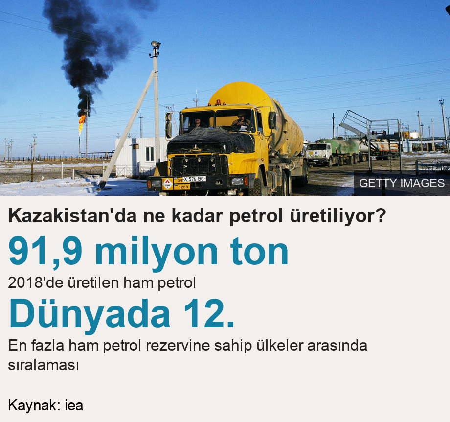Kazakistan'da ne kadar petrol üretiliyor?.  [ 91,9 milyon ton 2018'de üretilen ham petrol ],[ Dünyada 12. En fazla ham petrol rezervine sahip ülkeler arasında sıralaması ] , Source: Kaynak: iea, Image: 
