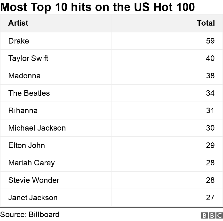 Most Top 10 hits on the US Hot 100. .  .