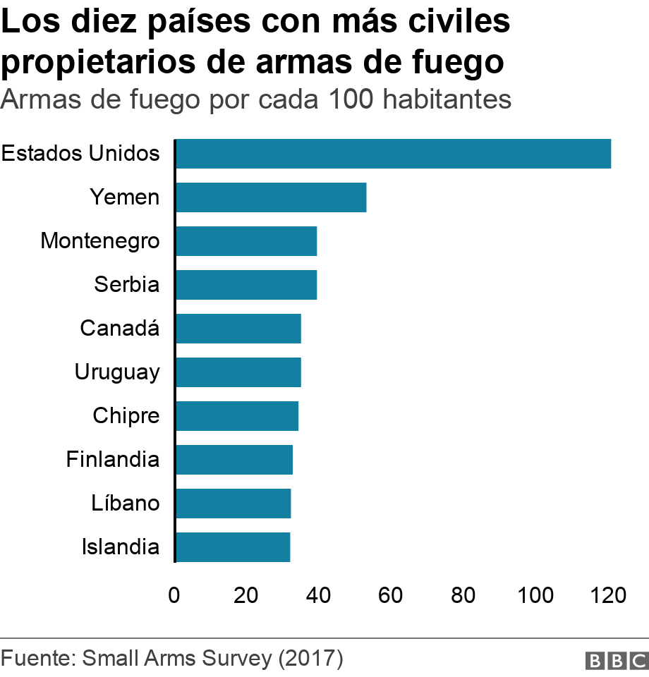 Los diez países con más civiles propietarios de armas de fuego. Armas de fuego por cada 100 habitantes. .