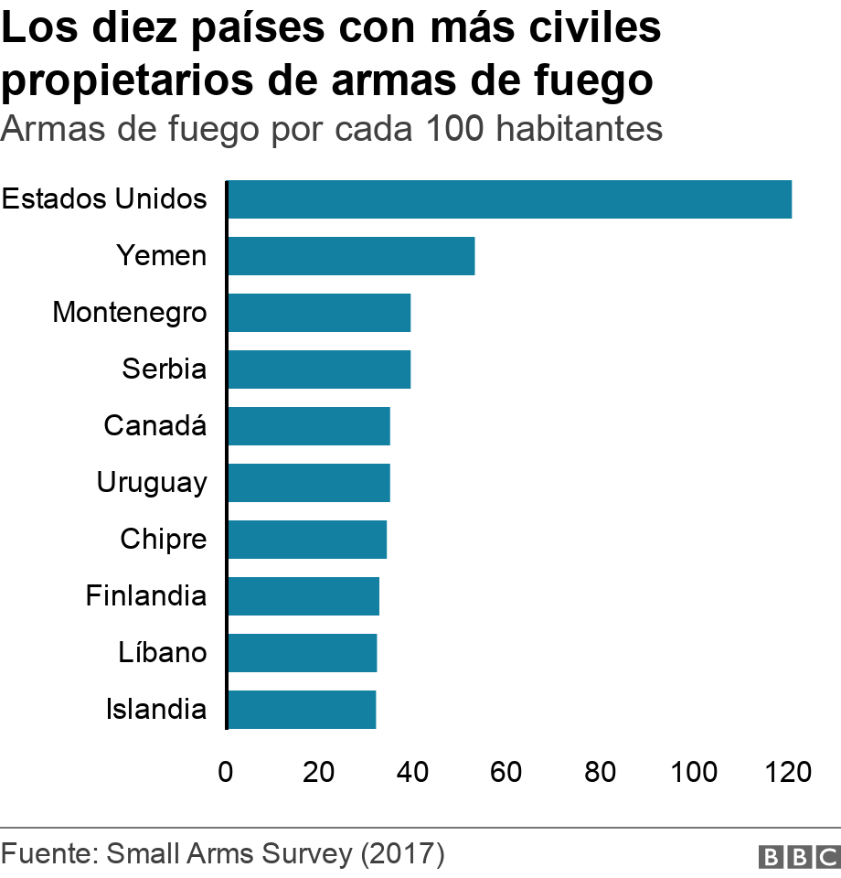 Los diez países con más civiles propietarios de armas de fuego. Armas de fuego por cada 100 habitantes.  .