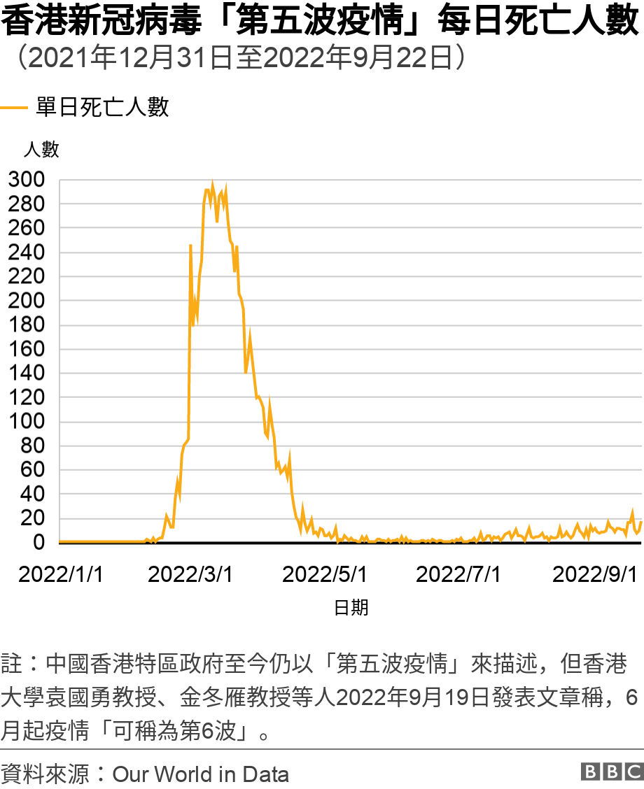 香港新冠病毒「第五波疫情」每日死亡人數. （2021年12月31日至2022年9月22日）. 香港新冠病毒「第五波疫情」每日死亡人數（2021年12月31日至2022年9月22日） 註：中國香港特區政府至今仍以「第五波疫情」來描述，但香港大學袁國勇教授、金冬雁教授等人2022年9月19日發表文章稱，6月起疫情「可稱為第6波」。.