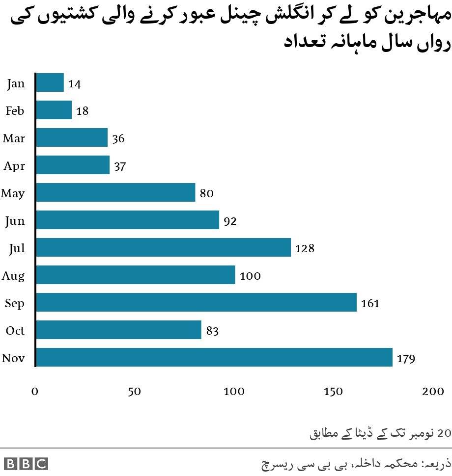 مہاجرین کو لے کر انگلش چینل عبور کرنے والی کشتیوں کی رواں سال ماہانہ تعداد. .20 نومبر تک کے ڈیٹا کے مطابق.