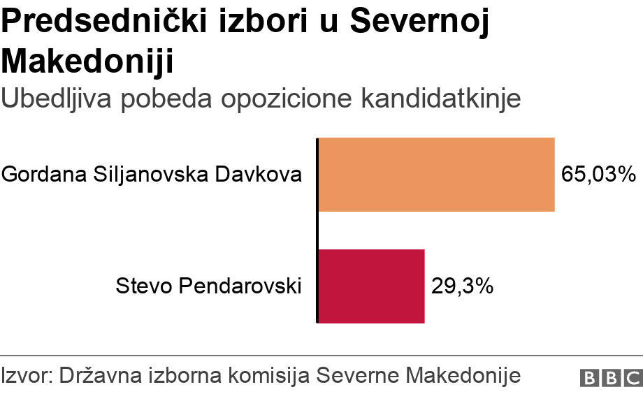 Predsednički izbori u Severnoj Makedoniji. Ubedljiva pobeda opozicione kandidatkinje..