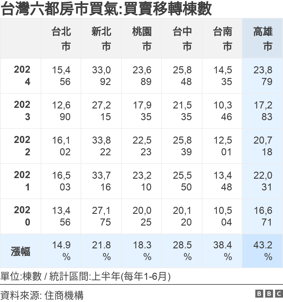 台灣六都房市買氣:買賣移轉棟數. .  單位:棟數 / 統計區間:上半年(每年1-6月).