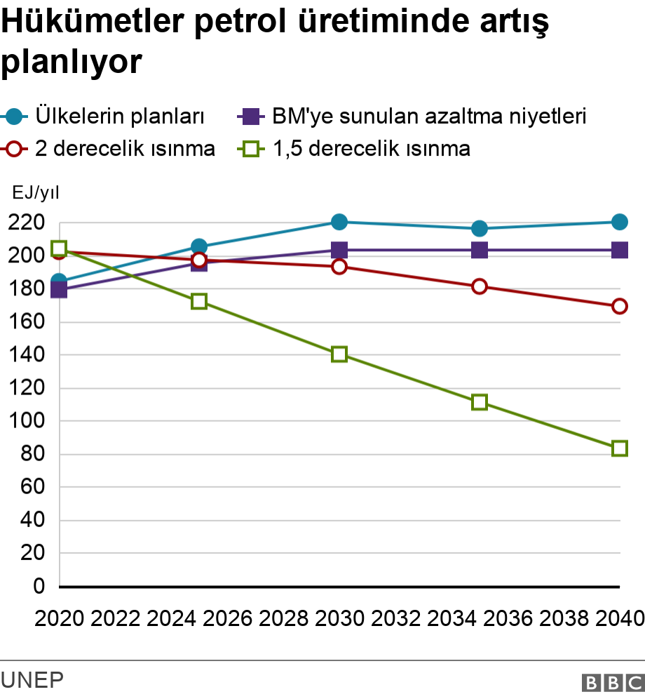 İklim krizi: BM ye göre hükümetler 2030 a kadar vaatlerinin iki katı fosil yakıt üretimi planlıyor 3