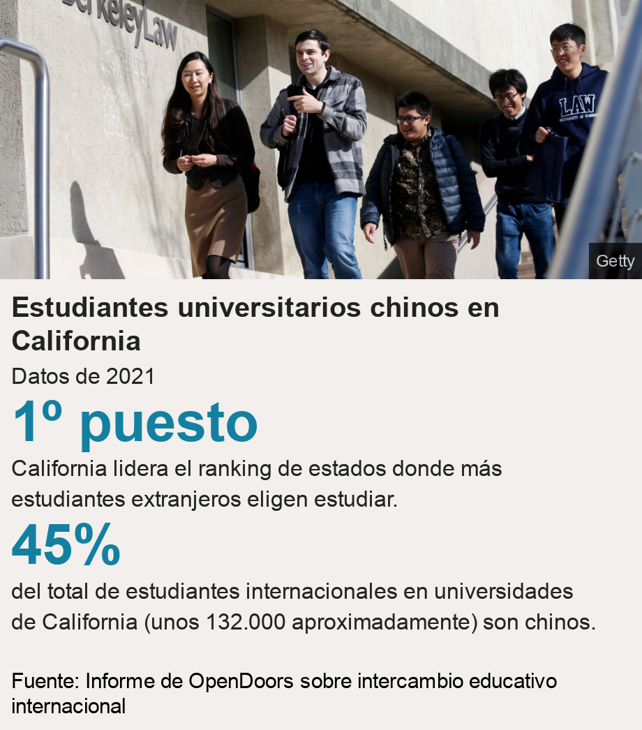 Estudiantes universitarios chinos en California. Datos de 2021 [ 1º puesto California lidera el ranking de estados donde más estudiantes extranjeros eligen estudiar. 
 ],[ 45% del total de estudiantes internacionales en universidades de California (unos 132.000 aproximadamente)  son chinos.  ] , Source: Fuente: Informe de OpenDoors sobre intercambio educativo internacional, Image: Estudiantes universitarios, algunos chinos, en las escalinatas de la universidad de Berkeley en California, Estados Unidos. 