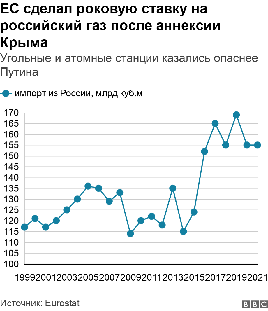 ЕС сделал роковую ставку на российский газ после аннексии Крыма. Угольные и атомные станции казались опаснее Путина. .