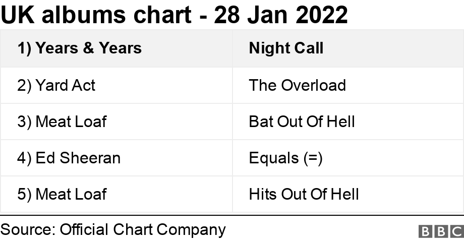 UK albums chart - 28 Jan 2022. .  .