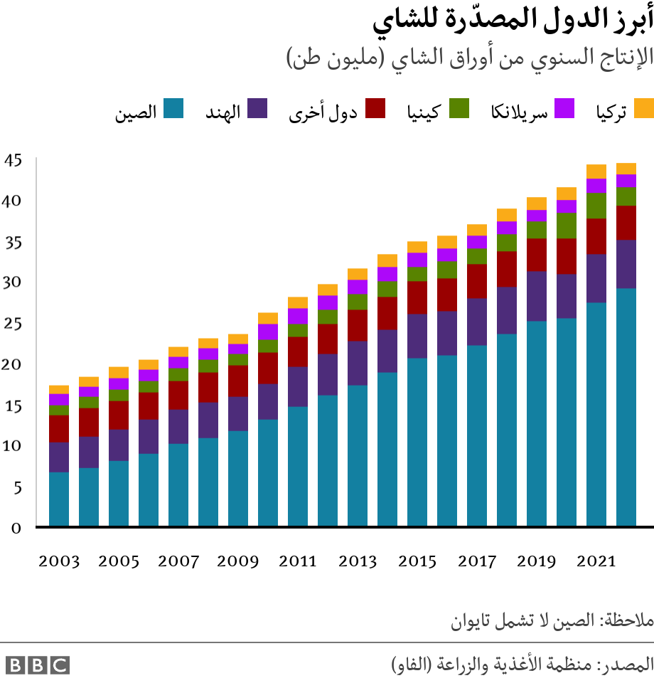 أبرز الدول المصدّرة للشاي. الإنتاج السنوي من أوراق الشاي (مليون طن). A stacked bar chart going from 2003 to 2022 with the production value in tonnes by country of tea leaves ملاحظة: الصين لا تشمل تايوان.