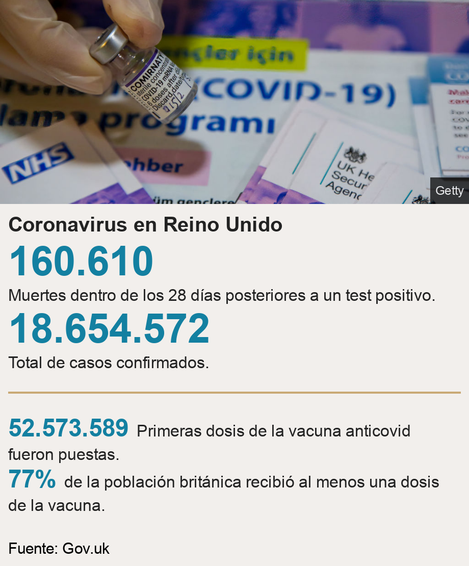 Coronavirus en Reino Unido.  [ 160.610 Muertes dentro de los 28 días posteriores a un test positivo. ],[ 18.654.572 Total de casos confirmados. ] [ 52.573.589 Primeras dosis de la vacuna anticovid fueron puestas. ],[ 77% de la población británica recibió al menos una dosis de la vacuna. ], Source: Fuente: Gov.uk, Image: 