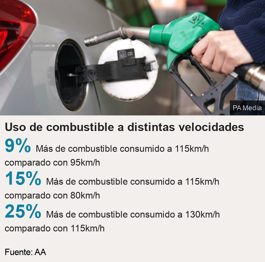 Uso de combustible a distintas velocidades.   [ 9% Más de combustible consumido a 115km/h comparado con 95km/h ],[ 15% Más de combustible consumido a 115km/h comparado con 80km/h ],[ 25% Más de combustible consumido a 130km/h comparado con 115km/h ], Source: Fuente: AA, Image: Petrol pump