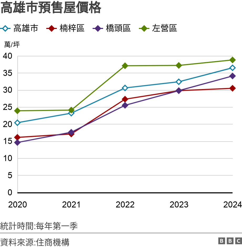 高雄市預售屋價格. .  統計時間:每年第一季.