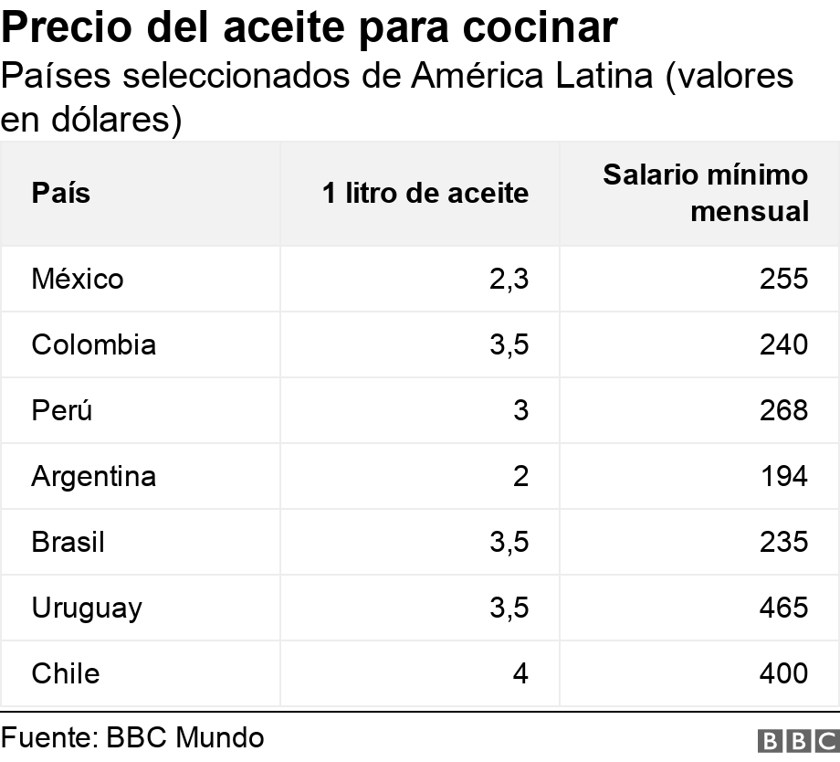 Precio del aceite para cocinar. Países seleccionados de América Latina (valores en dólares).  .