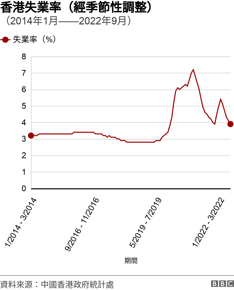 香港失業率（經季節性調整）. （2014年1月——2022年9月）. 香港失業率（經季節性調整）趨勢圖（2014年1月——2022年8月） .