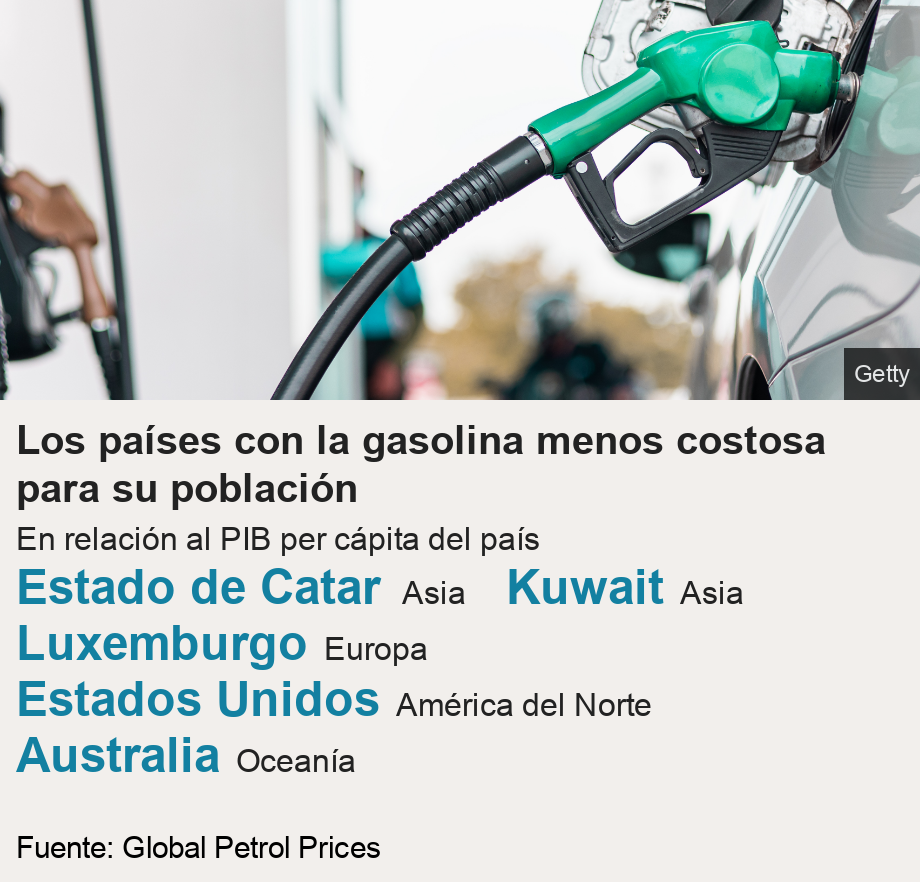 Los países con la gasolina menos costosa para su población. En relación al PIB per cápita del país  [ Estado de Catar       Asia ],[ Kuwait Asia ],[ Luxemburgo Europa ],[ Estados Unidos América del Norte ],[ Australia Oceanía ], Source: Fuente: Global Petrol Prices, Image: 