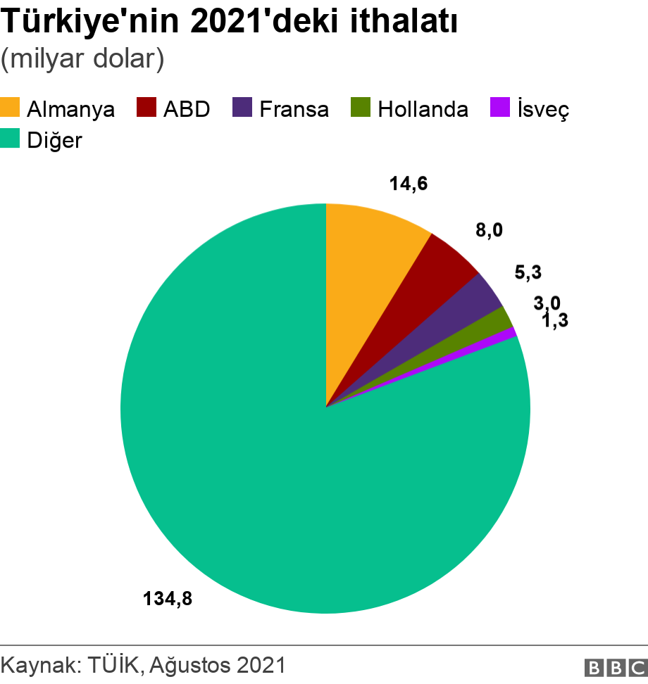 Türkiye'nin 2021'deki ithalatı. (milyar dolar).  .