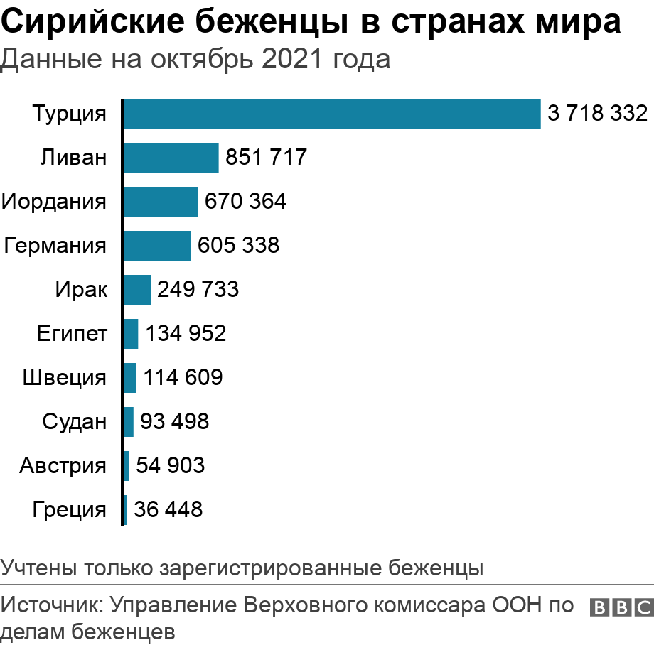 Сирийские беженцы в странах мира. Данные на октябрь 2021 года. Учтены только зарегистрированные беженцы.