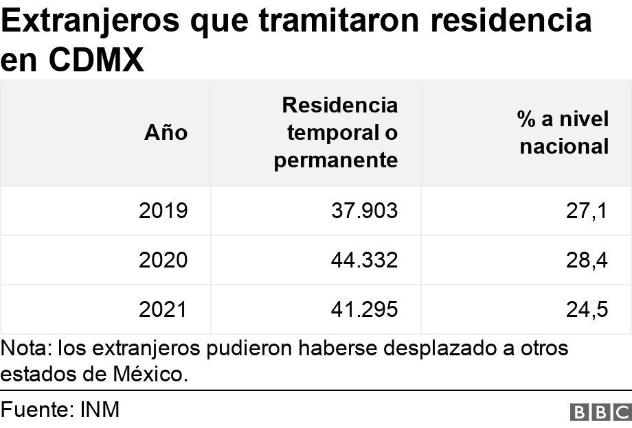 Extranjeros  que tramitaron residencia en CDMX. .  Nota: los extranjeros pudieron haberse desplazado a otros estados de México..