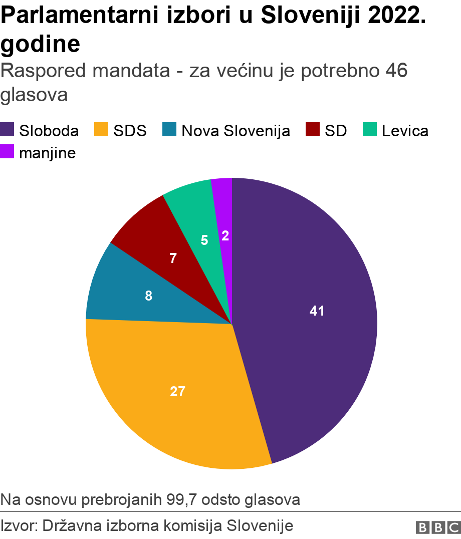 Parlamentarni izbori u Sloveniji 2022. godine. Raspored mandata - za većinu je potrebno 46 glasova.  Na osnovu prebrojanih 99,7 odsto glasova.