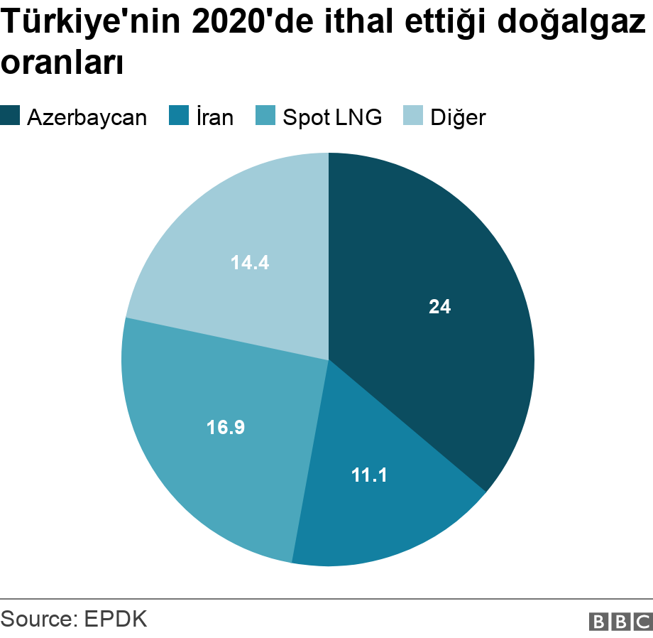 Türkiye'nin 2020'de ithal ettiği doğalgaz oranları. .  .