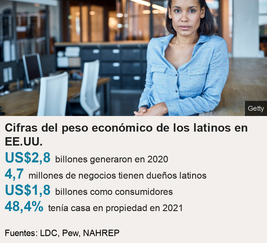 Cifras del peso económico de los latinos en EE.UU..   [ US$2,8  billones generaron en 2020 ],[ 4,7  millones de negocios tienen dueños latinos ],[ US$1,8  billones como consumidores ],[ 48,4% tenía casa en propiedad en 2021 ], Source: Fuentes: LDC, Pew, NAHREP, Image: 