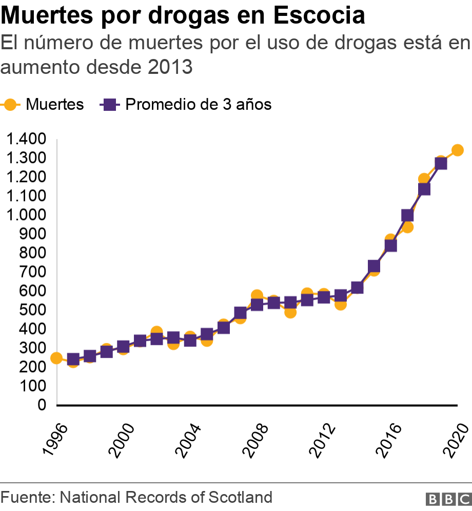 Muertes por drogas en Escocia. El número de muertes por el uso de drogas está en aumento desde 2013.  .