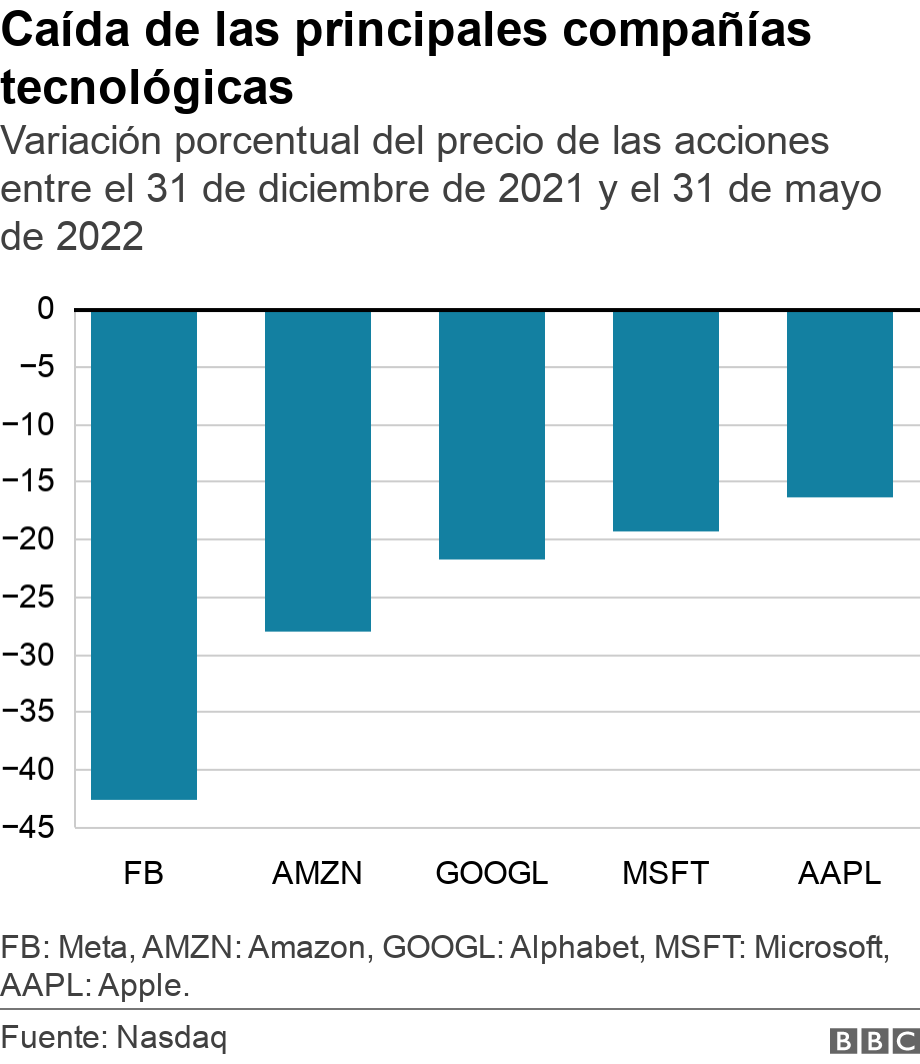 Caída de las principales compañías tecnológicas. Variación porcentual del precio de las acciones entre el 31 de diciembre de 2021 y el 31 de mayo de 2022. FB: Meta, AMZN: Amazon, GOOGL: Alphabet, MSFT: Microsoft, AAPL: Apple..